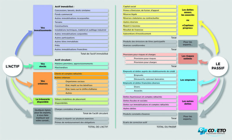Comment lire et interpréter votre bilan comptable