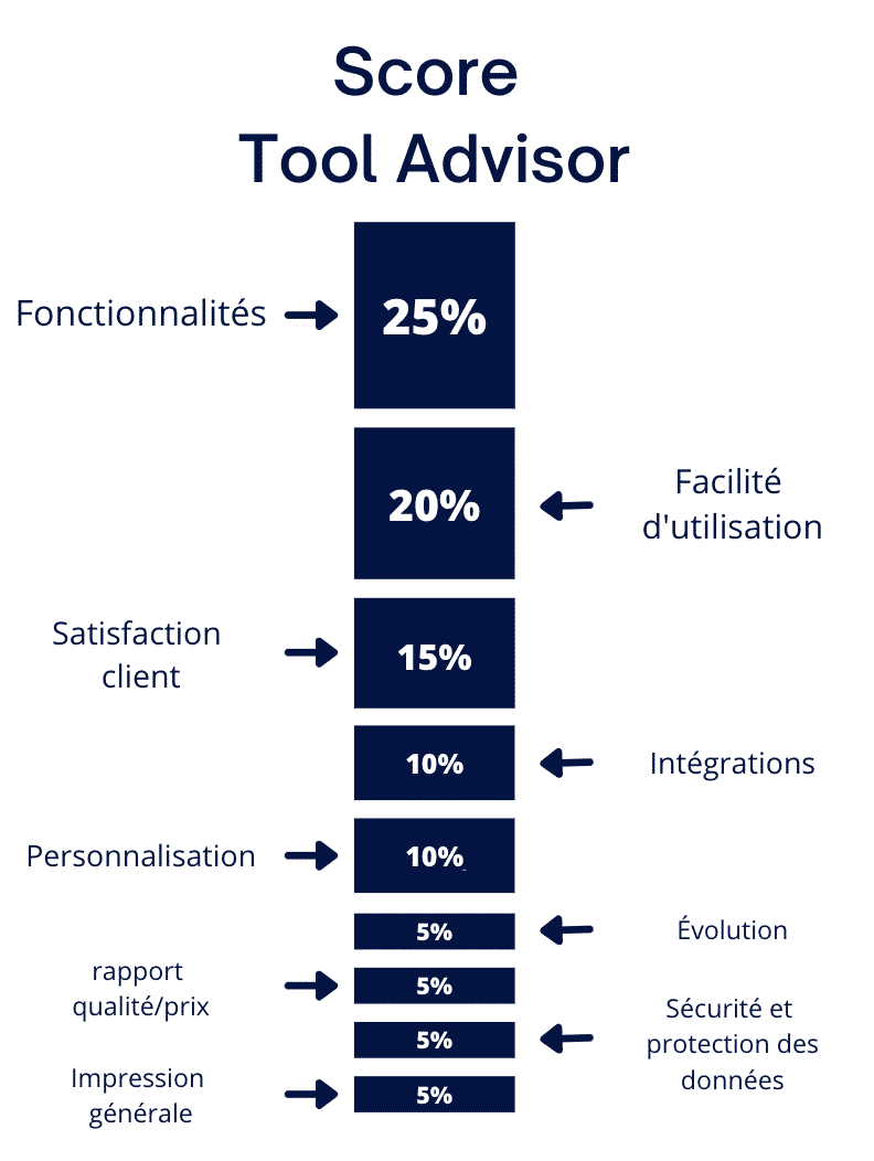 Scoring Tool Advisor M thodologie Et Explications Scoring Tool Advisor M thodologie Et Explications
