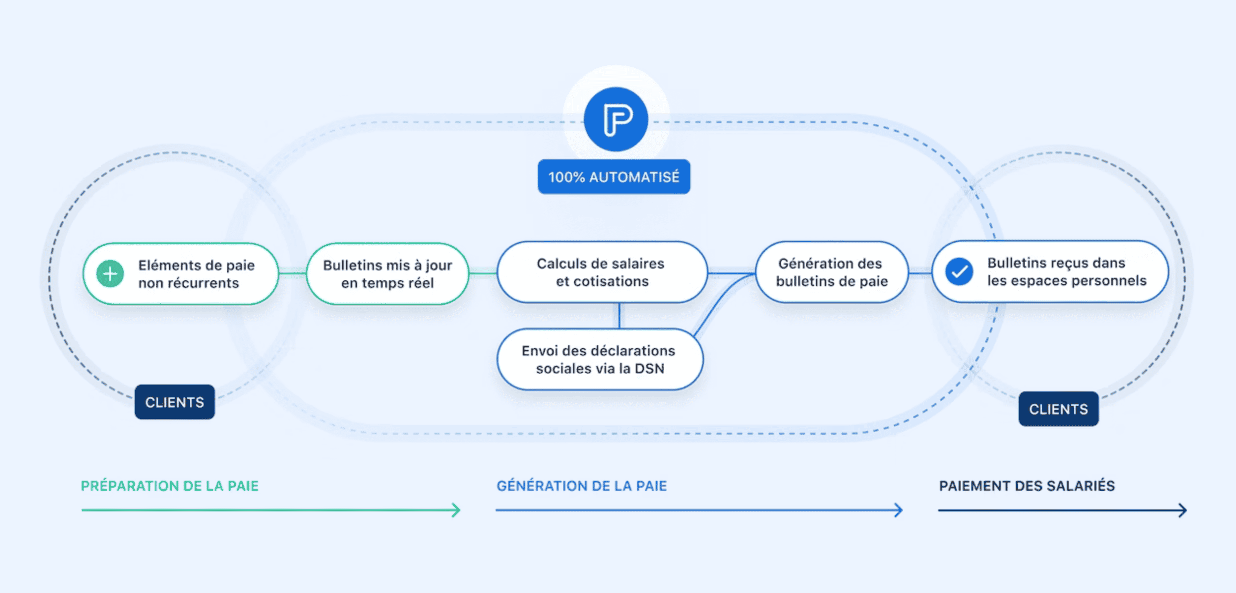 PayFit fonctionnement