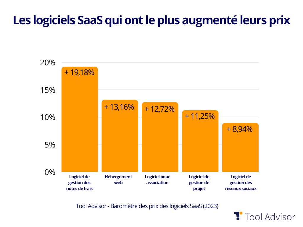 Etude prix logiciels B2B - Top 5 logiciel