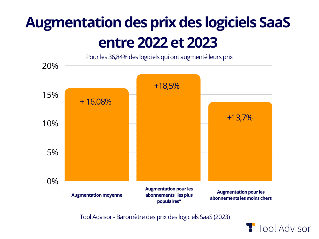 Etude prix logiciels B2B - Augment