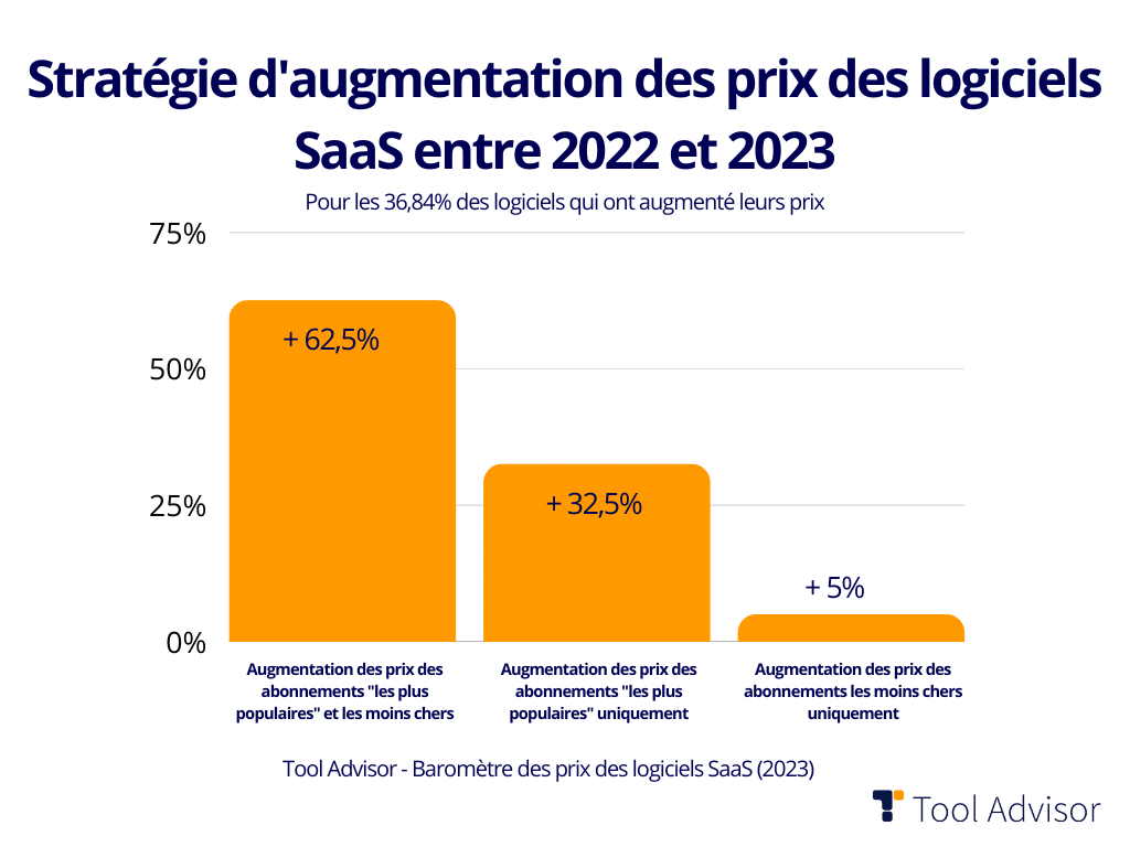 Etude prix logiciels B2B - Strategie