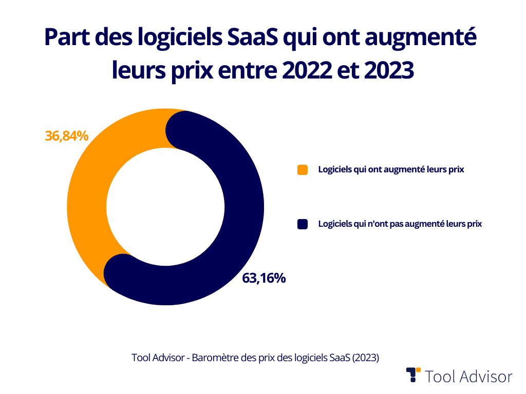 Etude prix logiciels B2B - Augmentation