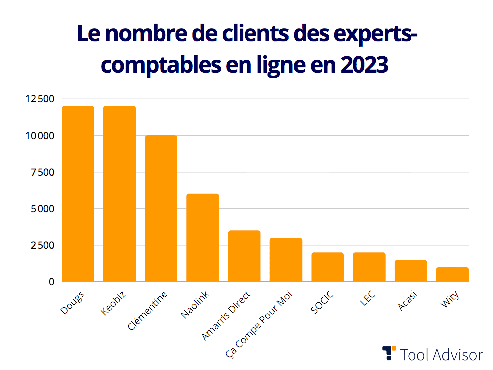 expert comptable en ligne - nombre de clients