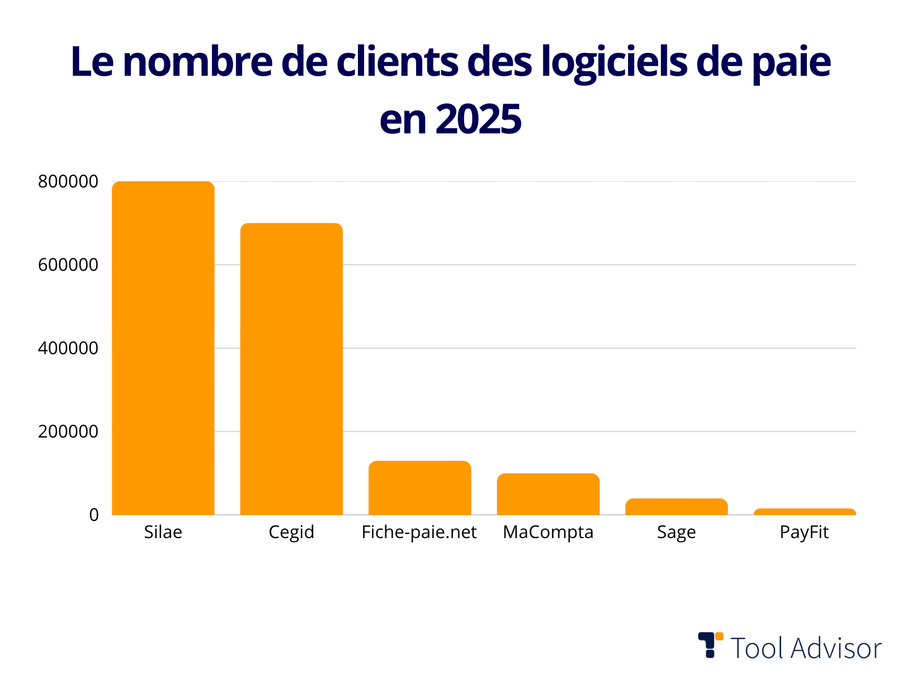 Nombre de clients logiciel de paie 2025