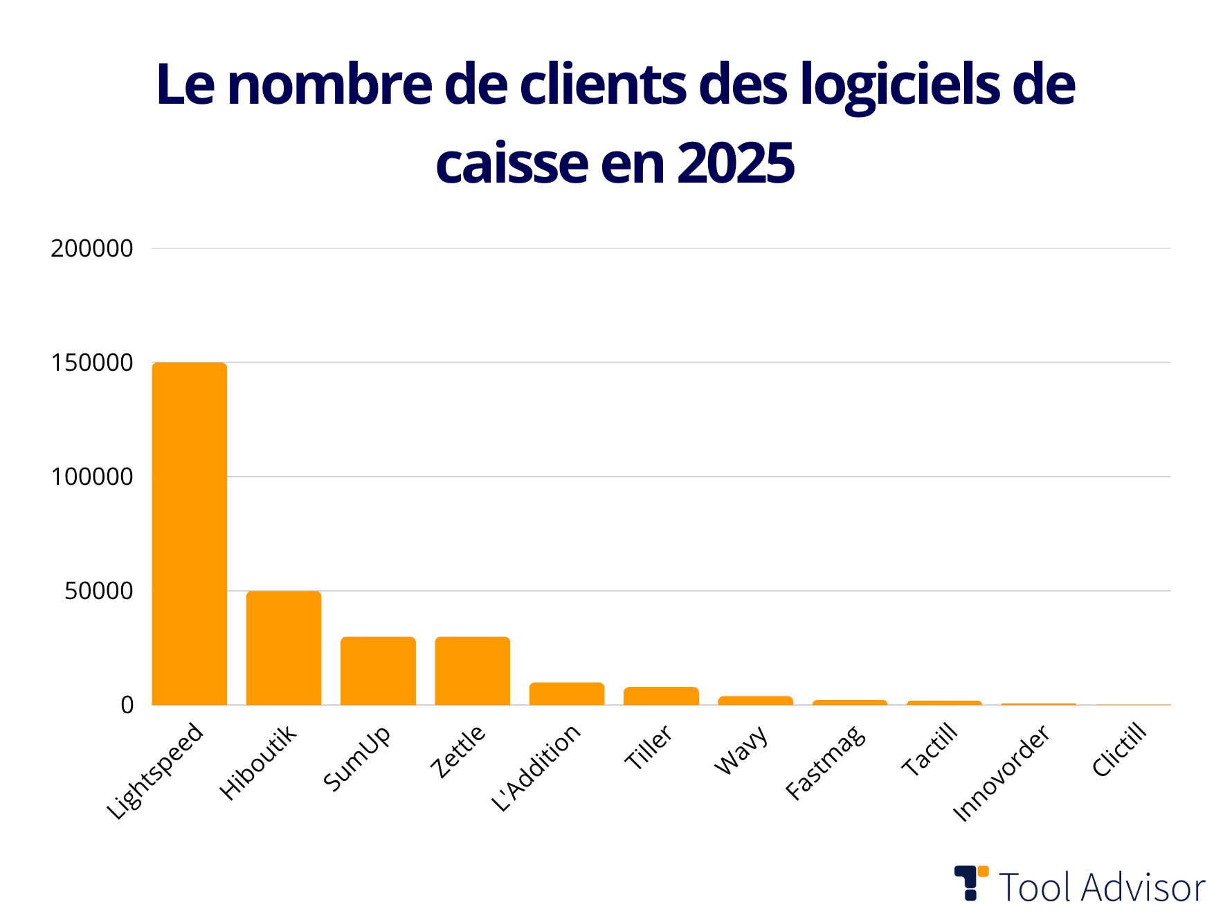 Nombre de clients logiciel de caisse