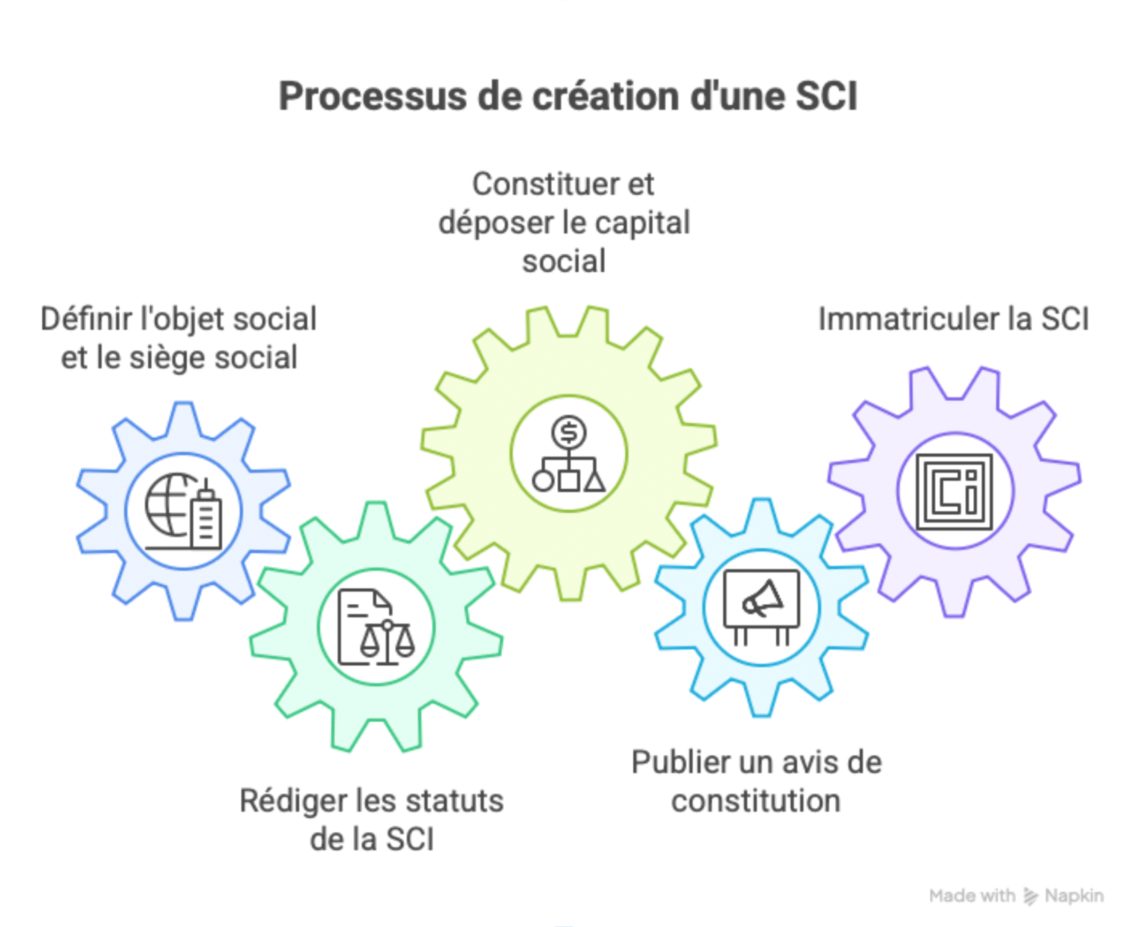 creation sci processus