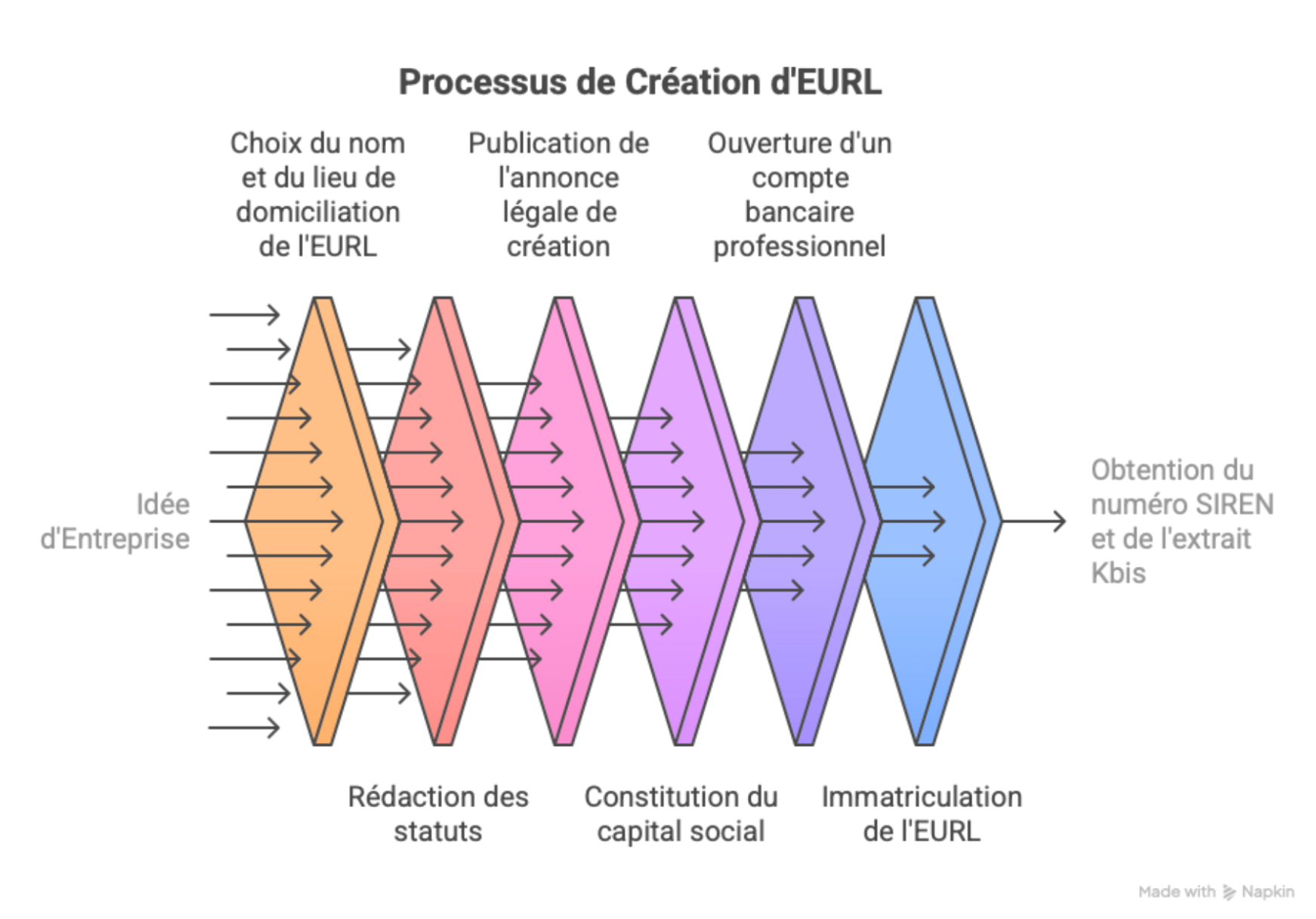 processus creation eurl
