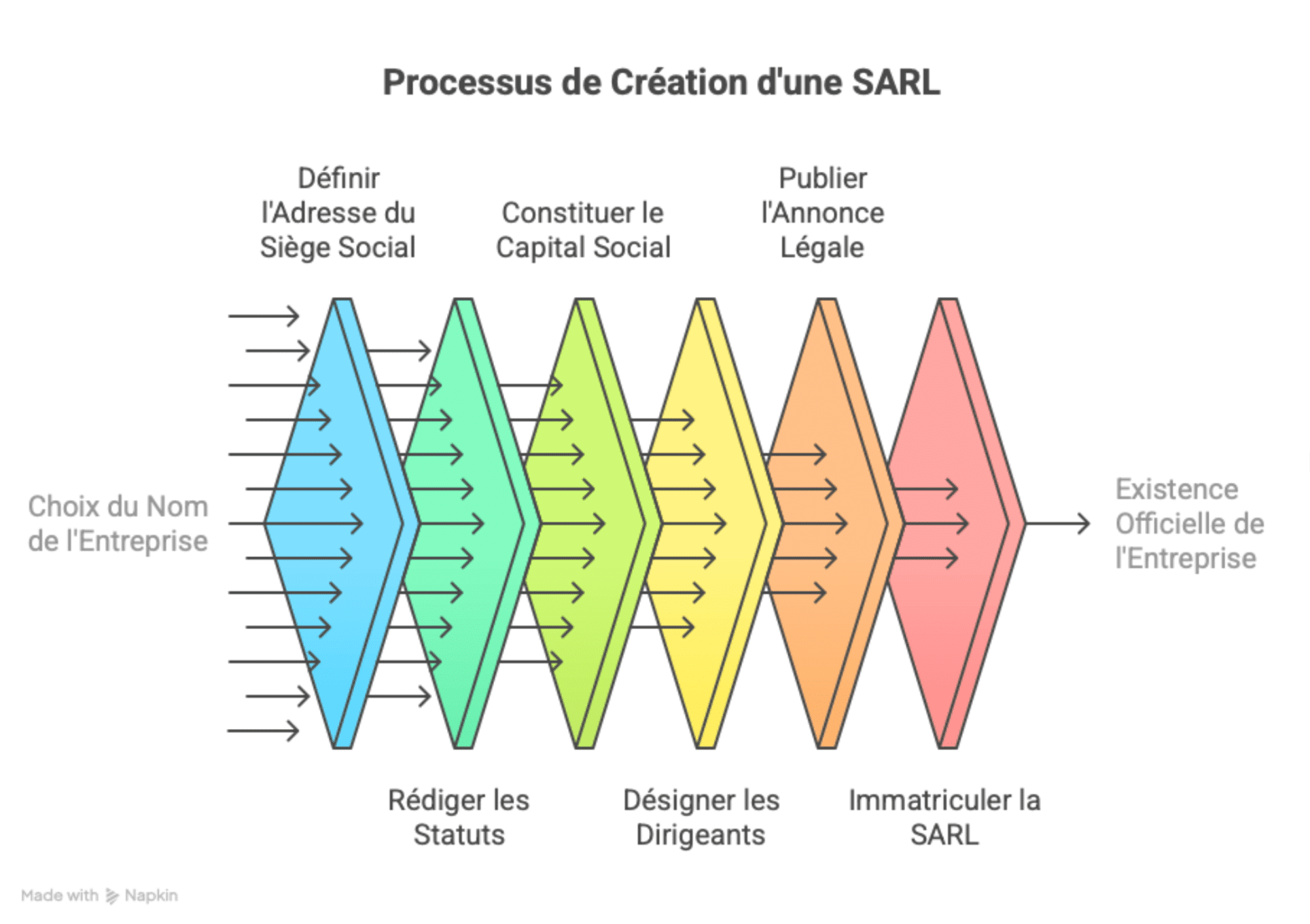 processus creation sarl