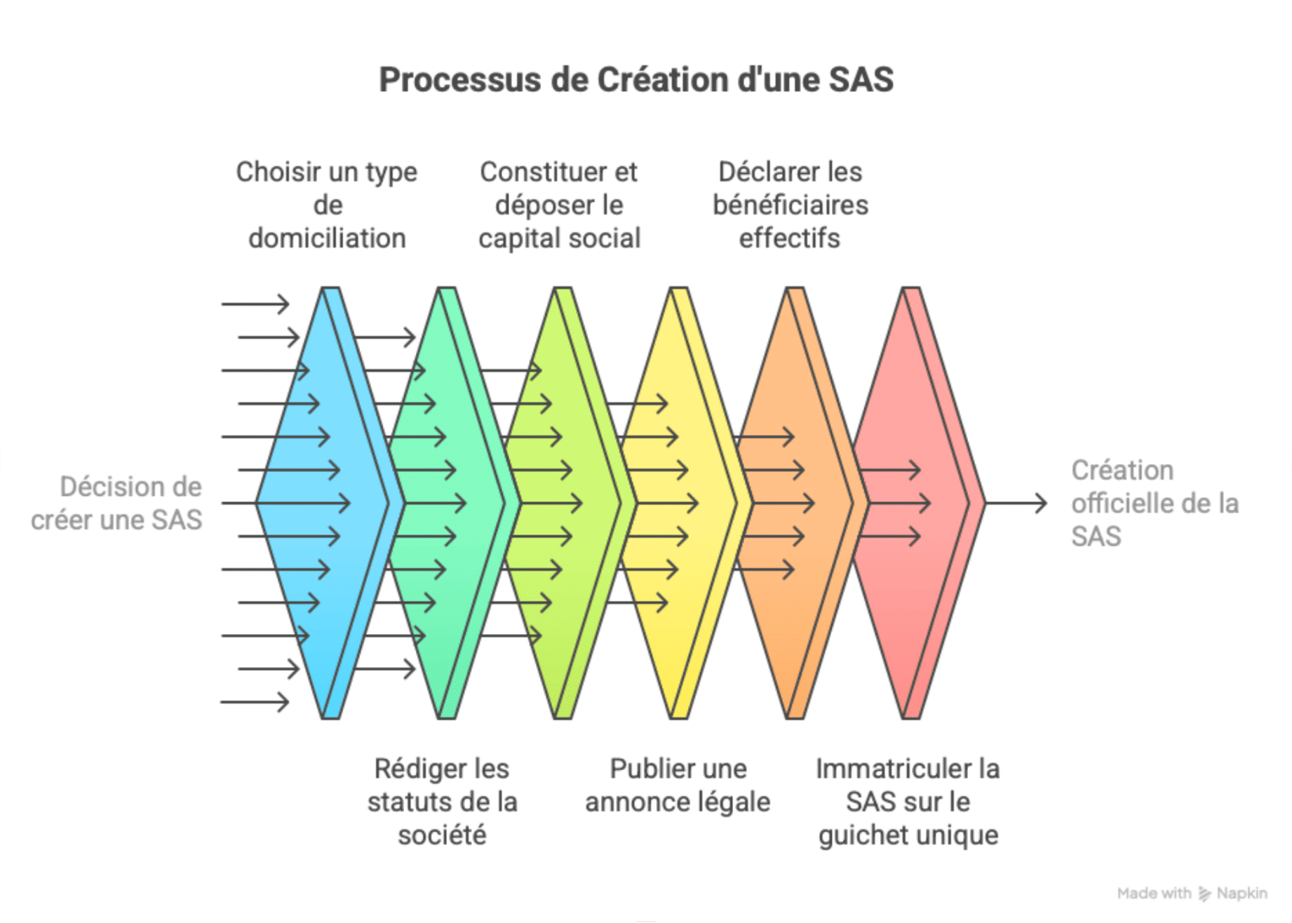 processus creation sas