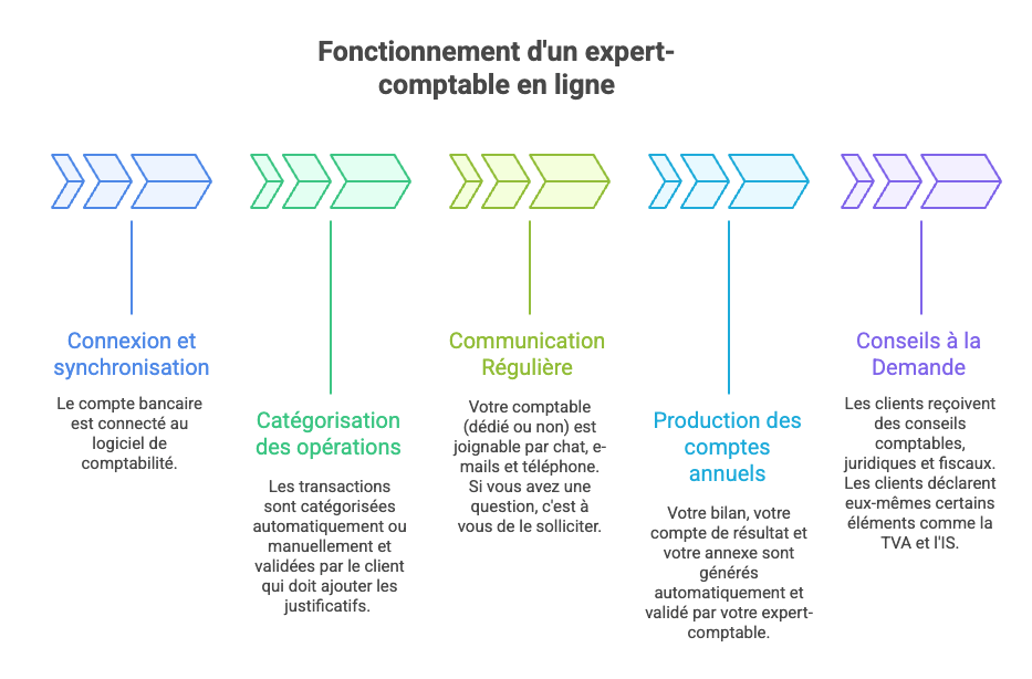 Fonctionnement expert comptable en ligne