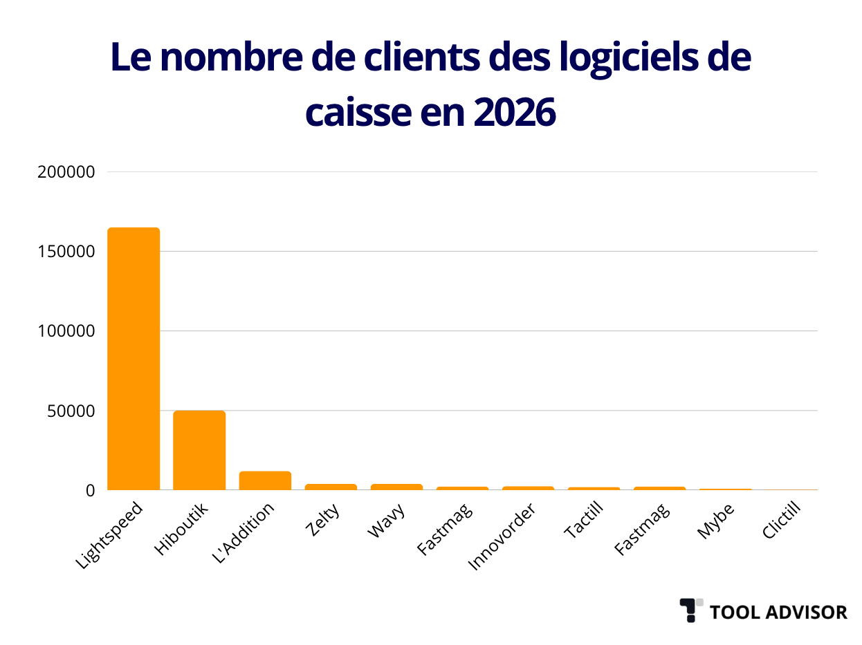 Logiciel de caisse nombre de clients 2026 Logiciel de caisse nombre de clients 2026