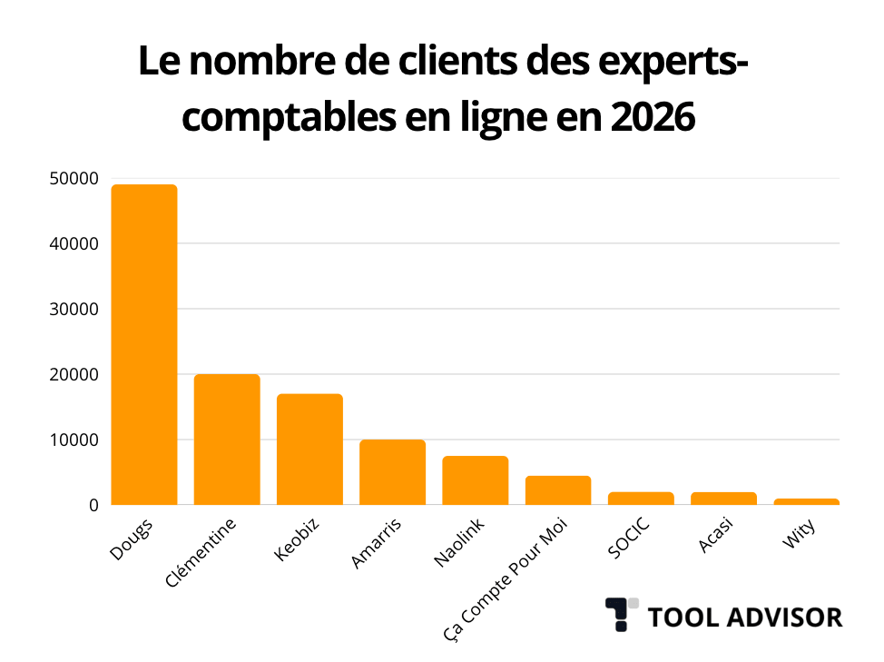 Nombre de clients des cabinets d’expertise-comptable en ligne en 2026 Nombre de clients des cabinets d'expertise-comptable en ligne en 2026
