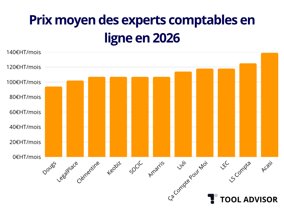 Prix moyen des experts comptables en 2026 Prix moyen des experts comptables en 2026